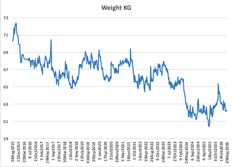 Weight in kg from 2015 to 2026, showing a gradual downward trend