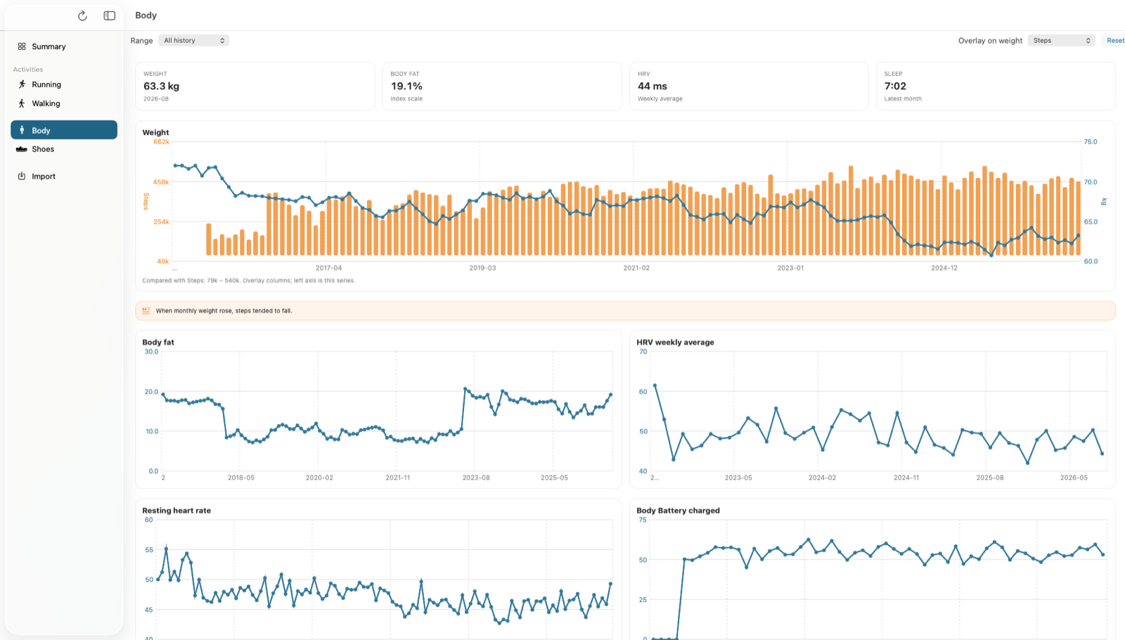 Body tab with weight versus steps, plus body fat, HRV, resting heart rate and body battery charts