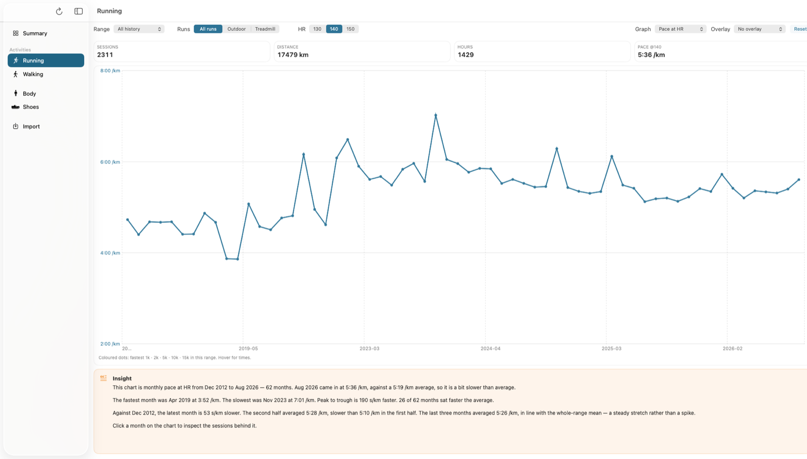 Running chart of monthly pace at 140 bpm across the full Garmin history