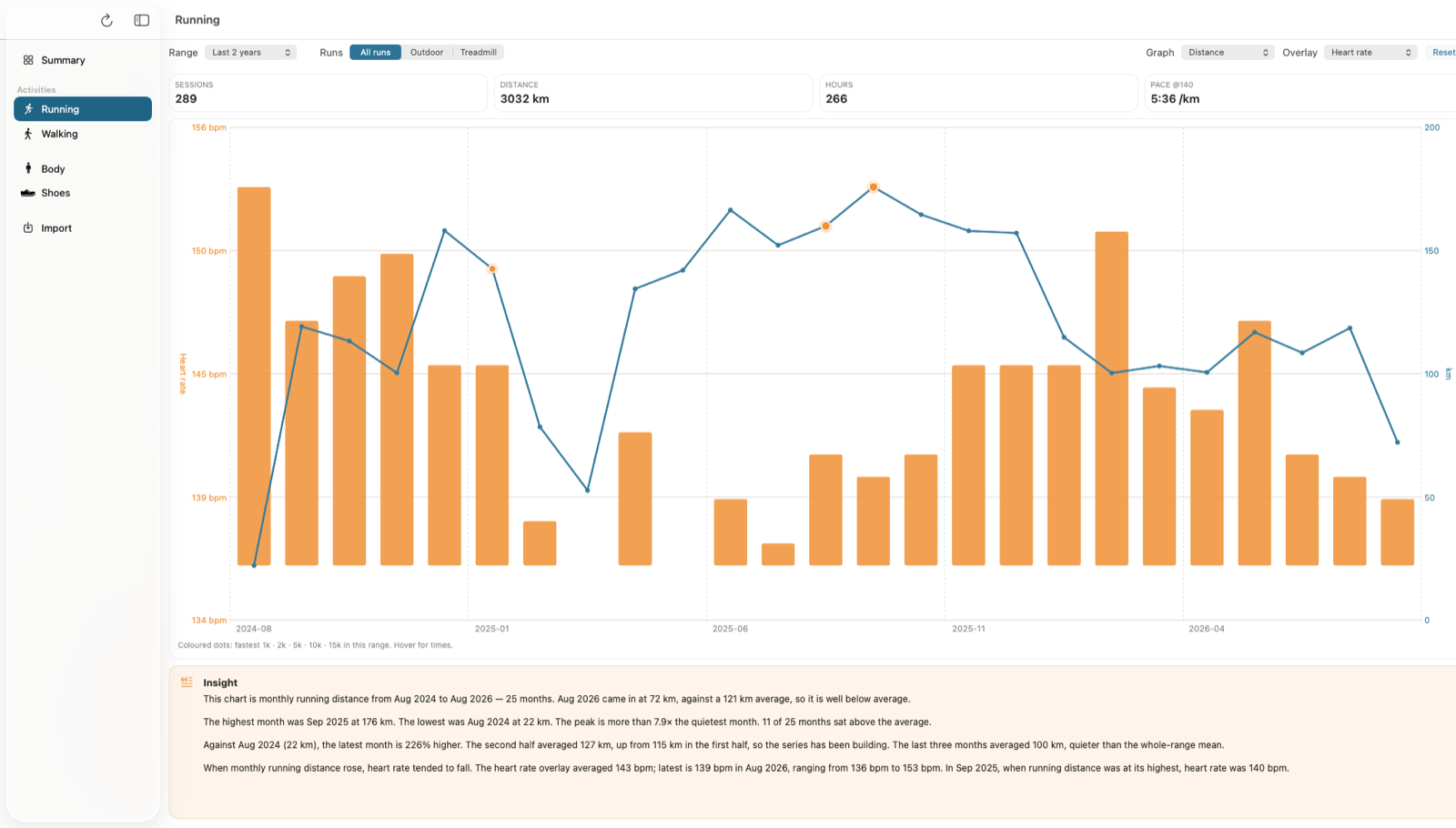 Running chart for the last two years with monthly distance bars and a heart-rate overlay