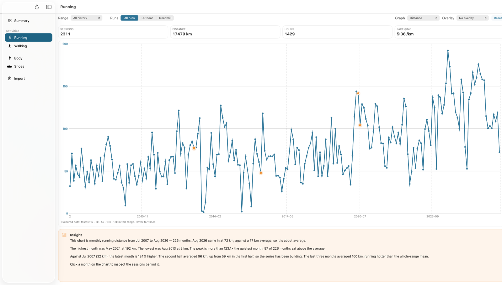 Running tab showing all-history monthly distance from 2007, with best-effort dots and a written insight