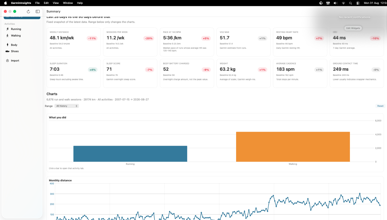 Garmin Insights summary: last 28 days versus the 90 days before, plus all-history activity mix and monthly distance